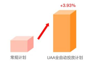 激活出价下，全自动投放的转化起量率表现更优