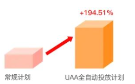 全自动投放的活跃计划ARPU更高，跑量能力更强