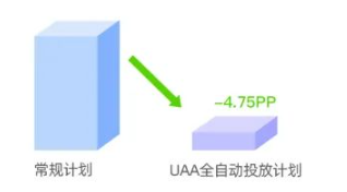 全自动投放计划成本表现相对优于常规计划