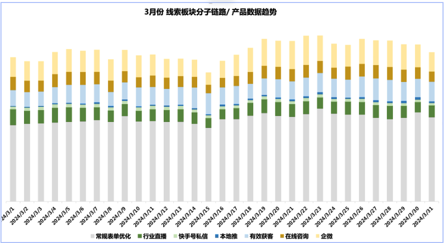 24年3月线索外链/产品数据趋势图