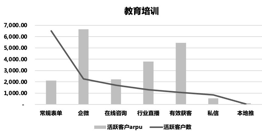 3月教育培训行业客户活跃情况