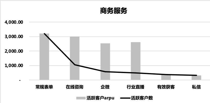 3月商务服务行业客户活跃情况