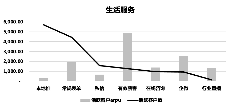 3月生活服务行业客户活跃情况