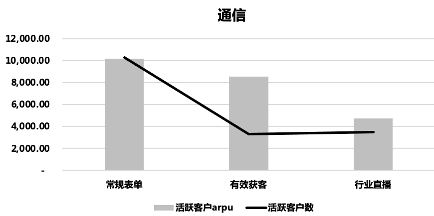 3月通信行业客户活跃情况