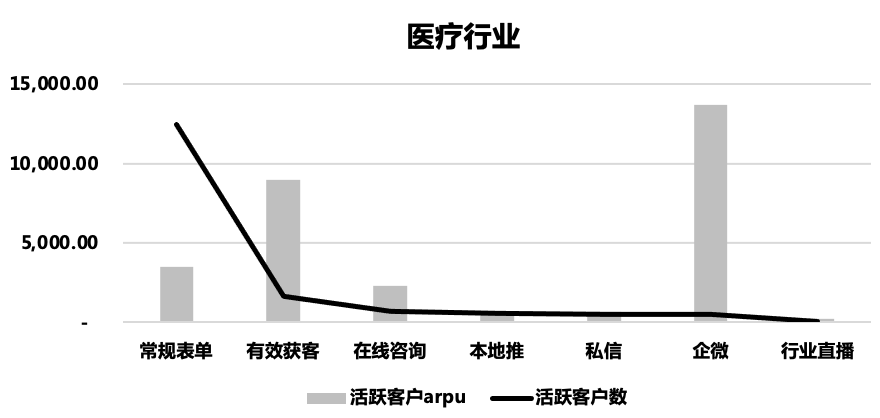 3月医疗行业客户活跃情况