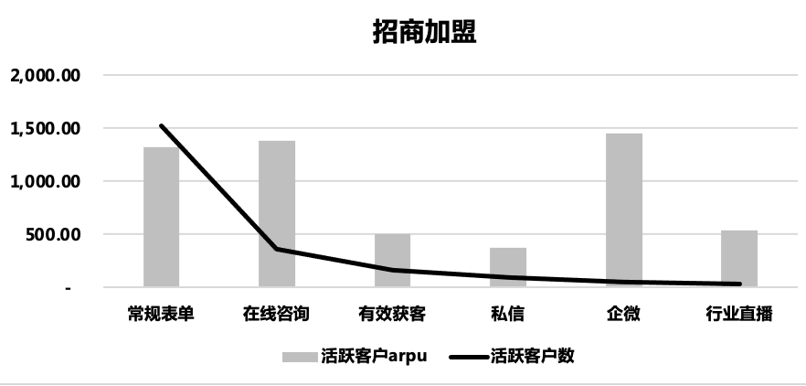 3月招商加盟行业客户活跃情况