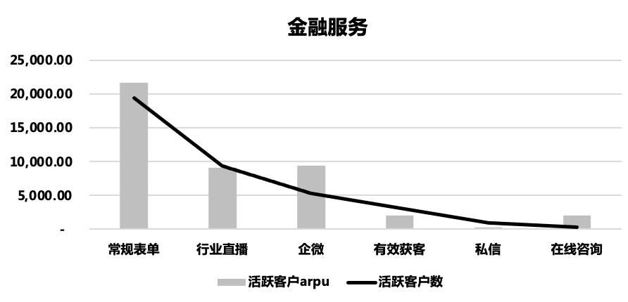 3月金融服务行业客户活跃情况