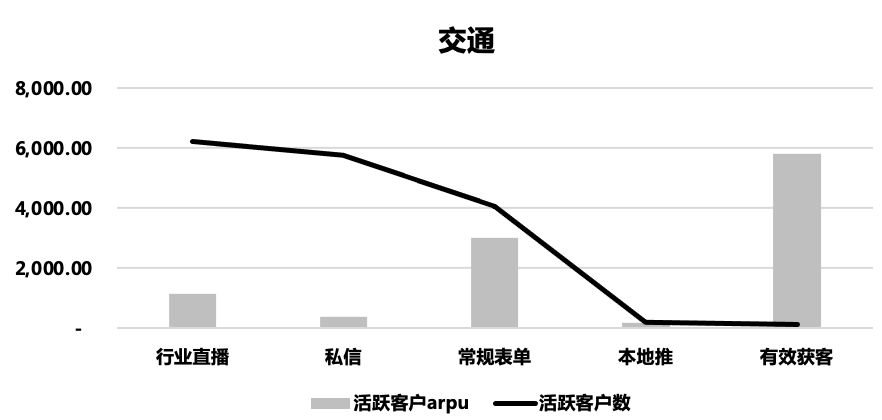 3月交通行业客户活跃情况