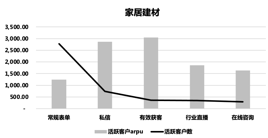 3月家居建材行业客户活跃情况