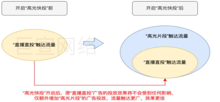 快手广告之高光快投分析图