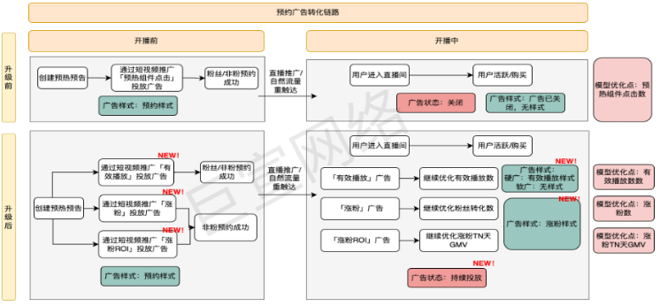 快手直播广告预热产品优化目标新升级分析介绍