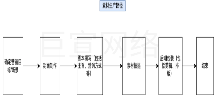 快手广告素材生产路径图