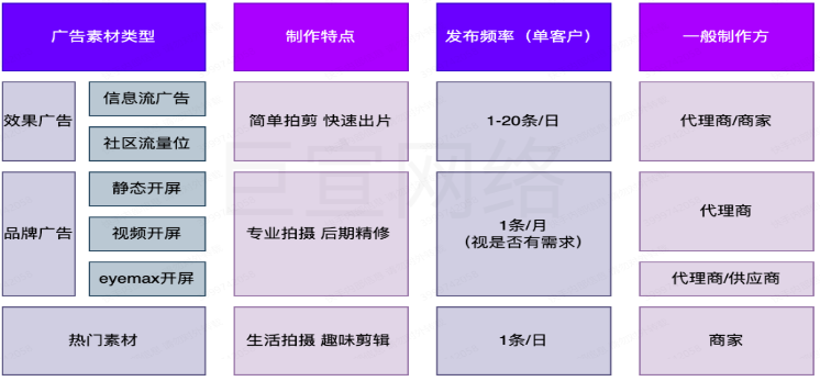 快手广告素材类型以及制作途径图