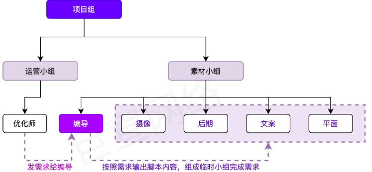 快手广告之团队合作制流程图