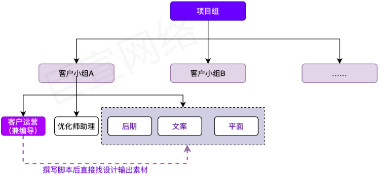 快手广告之小组项目制流程图