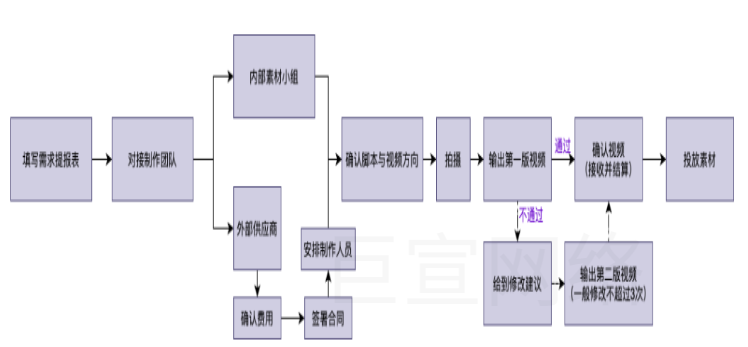 快手广告之对接素材需求流程图