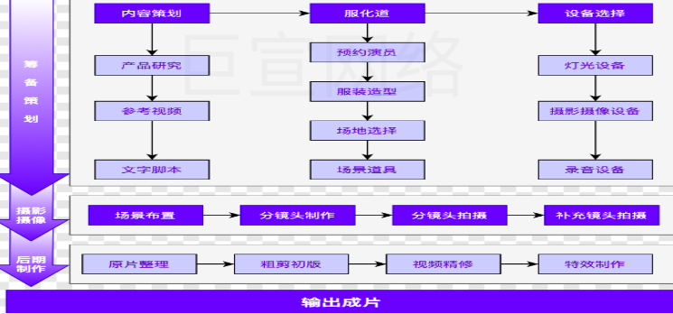 快手广告之素材团队制作流程图