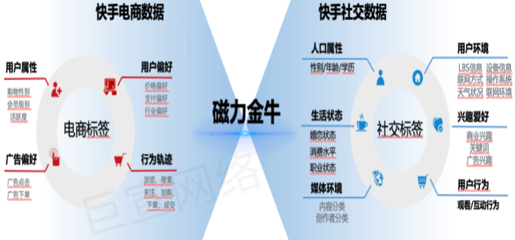 快手广告之目标用户画像展示图