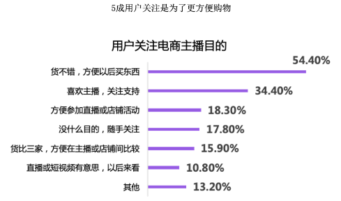 快手广告之用户关注电商主播目的展示图