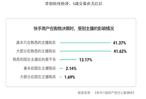 快手广告之用户在购物决策受到主播的影响情况