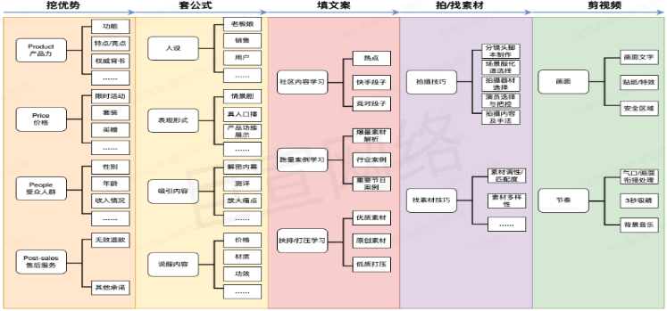 快手广告之制作素材五步策略图