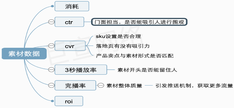 快手广告之素材重要数据展示图