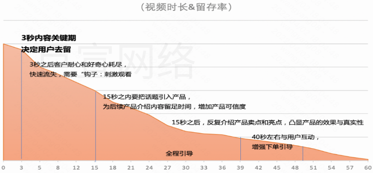 快手广告之视频时长留存率展示图