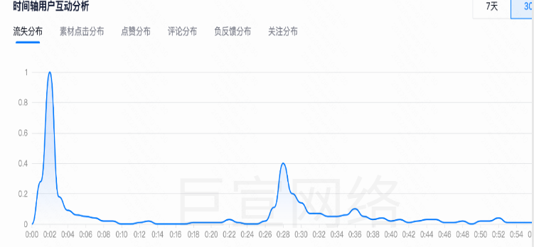 快手广告之时间轴用户互动分析图