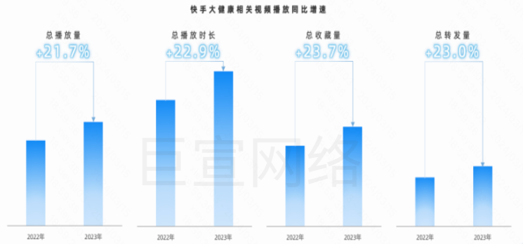 快手广告之大健康相关视频播放同比增速