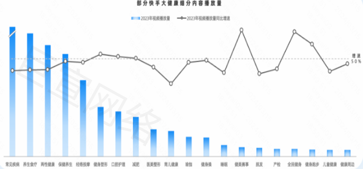 快手广告之大健康细分内容播放量