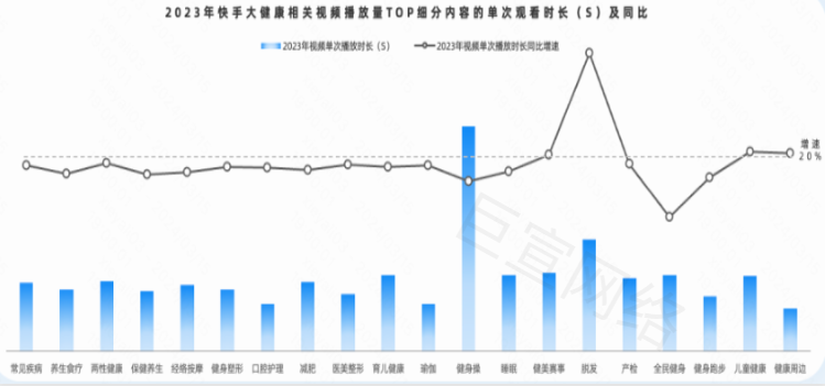 快手广告之大健康相关视频播放量单次观看时长及同比