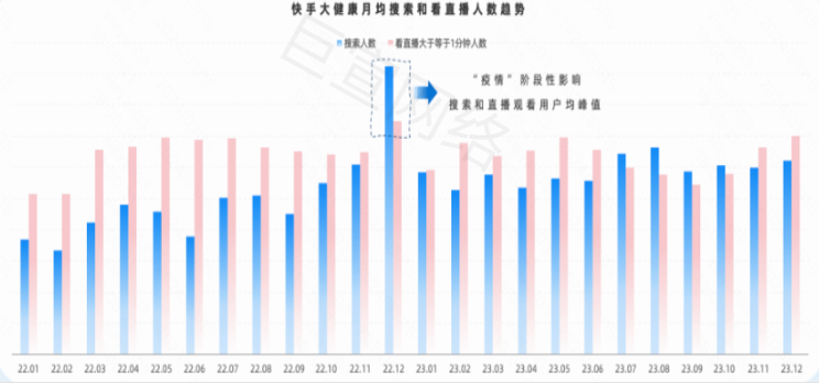 快手广告之大健康月均搜索和看直播人数趋势