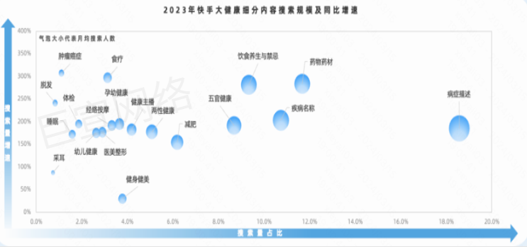 快手广告之大健康细分内容搜索规模及同比增速