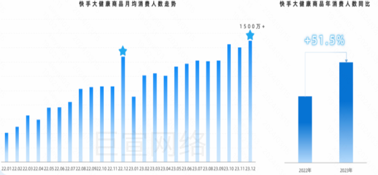 快手广告之大健康商品月均消费人数走势