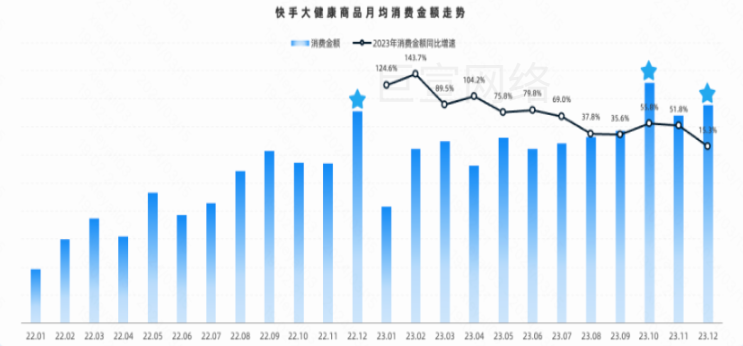 快手广告之大健康商品月均消费金额走势