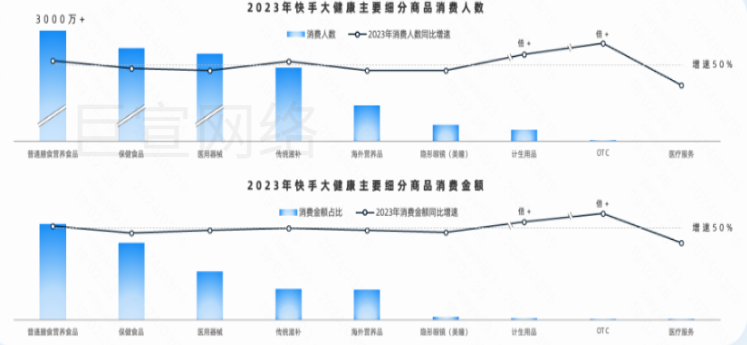 快手广告之大健康主要细分商品消费人数与金额