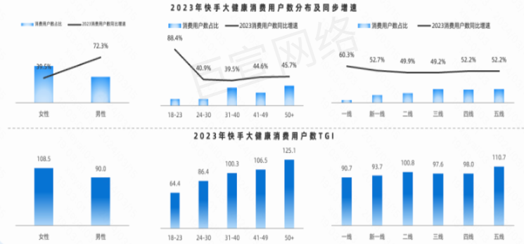 快手广告之大健康消费用户数分布及同步增速