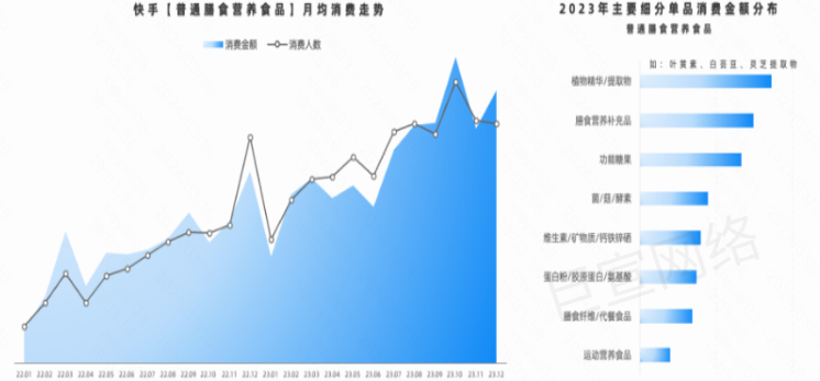 快手广告之普通膳食营养食品月均消费走势