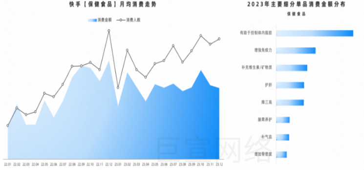 快手广告之保健食品月均消费走势