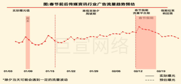 快手广告之春节前后传媒资讯行业广告流量趋势预估值