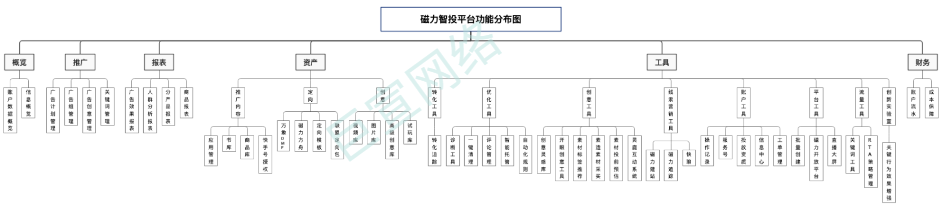 快手广告磁力智投平台操作手册（一）