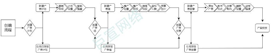 快手广告创编流程