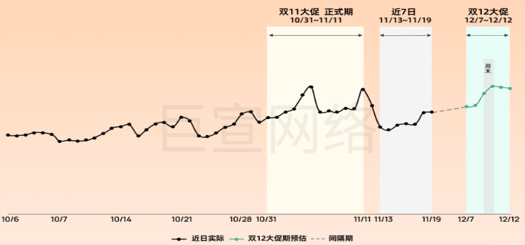 快手广告之内循环流量趋势图