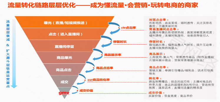 快手广告之流量转化链路层层优化展示图