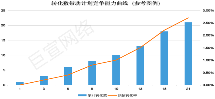 快手广告之转化数带动计划竞争能力曲线图