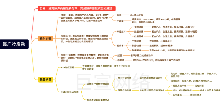 快手广告之账户冷启动分析图