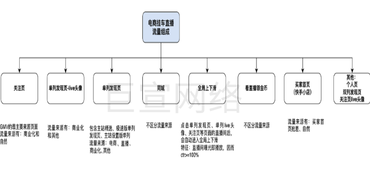 快手直播广告流量分发与基建投流的分析介绍