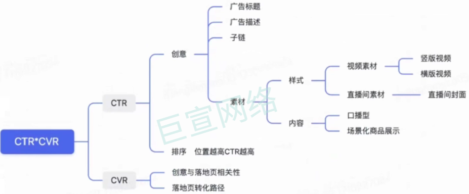 快手广告之CTR*CVR影响因素解读