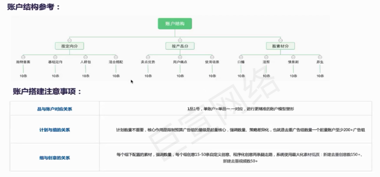 快手广告账户搭建展示图