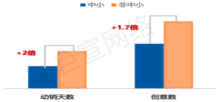 快手广告之中小客基建勤奋度差展示图